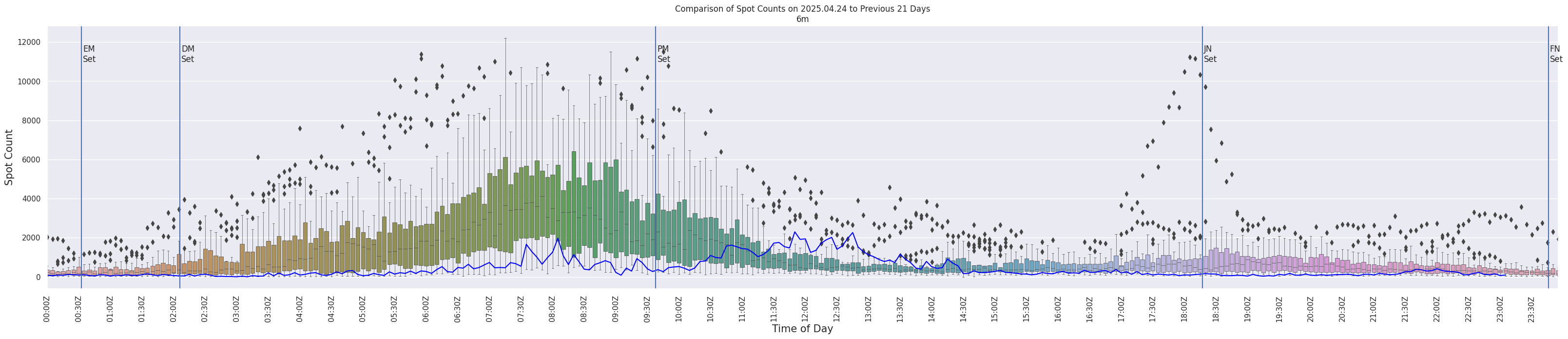 Spots per 5-minute interval
