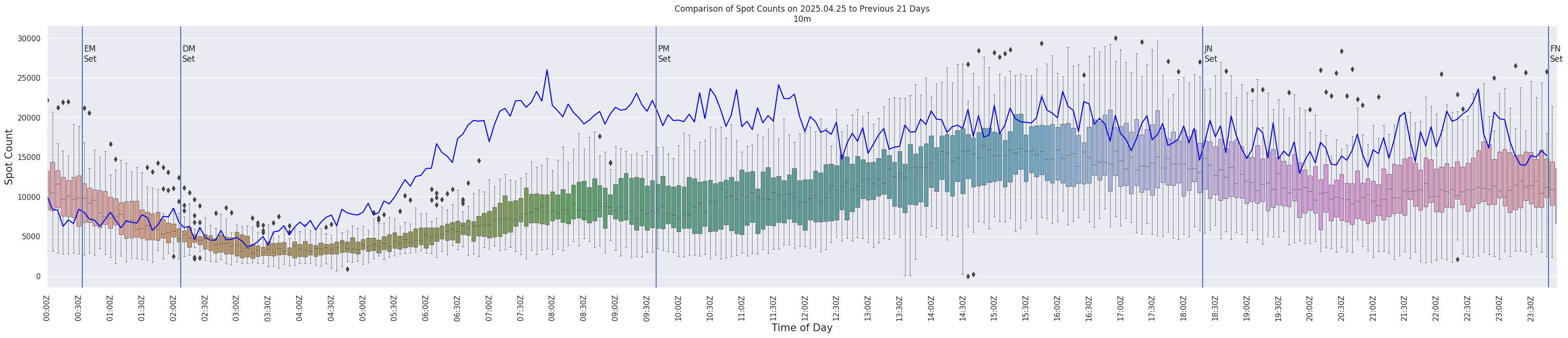 Spots per 5-minute interval