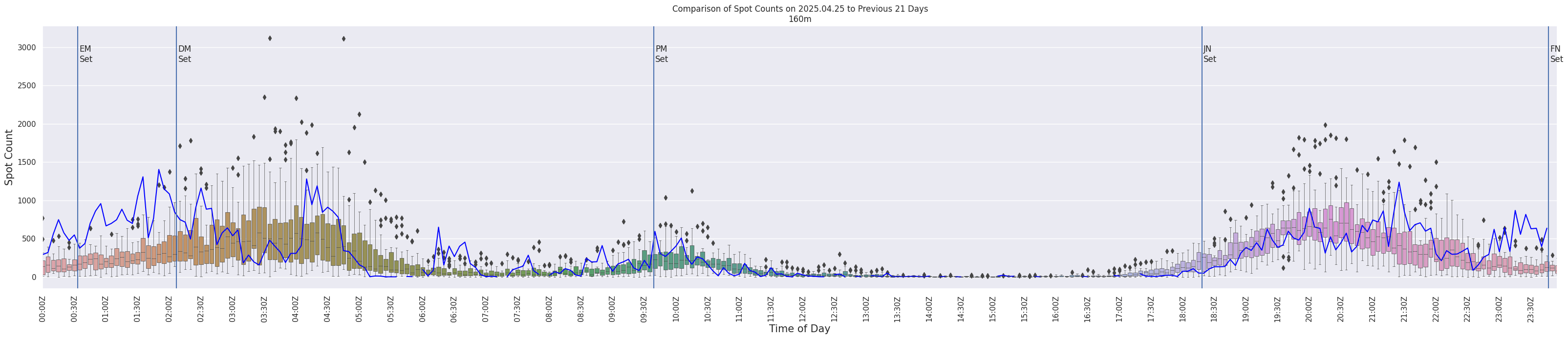 Spots per 5-minute interval