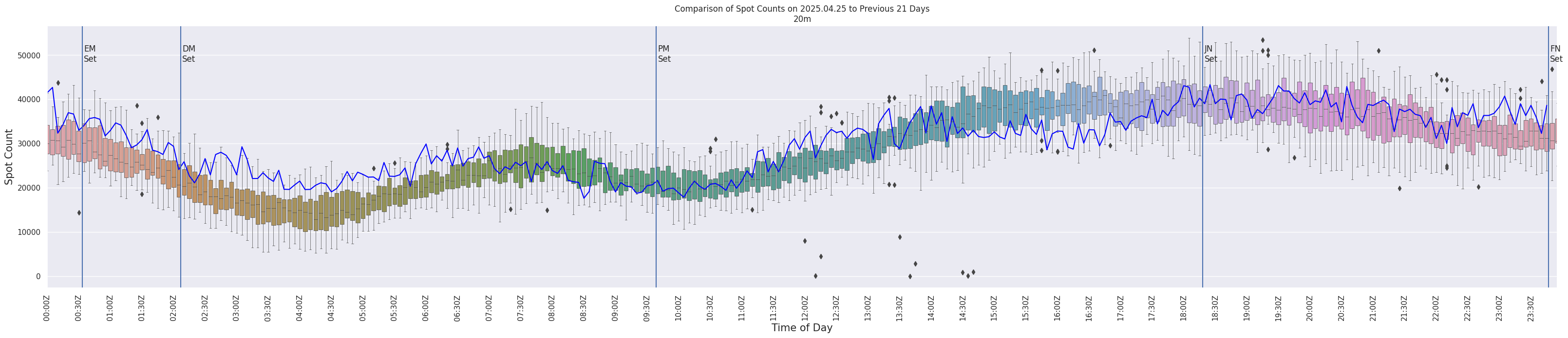 Spots per 5-minute interval