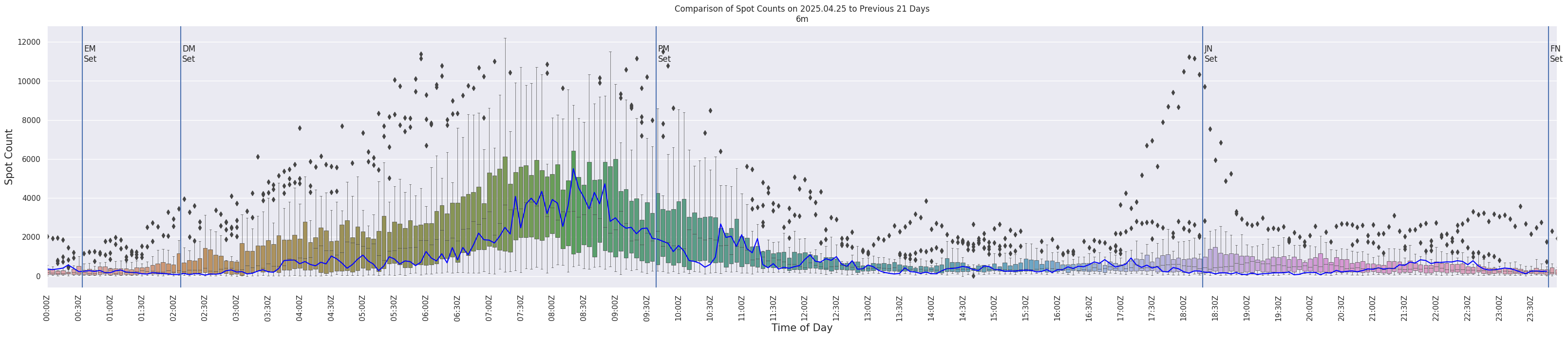 Spots per 5-minute interval