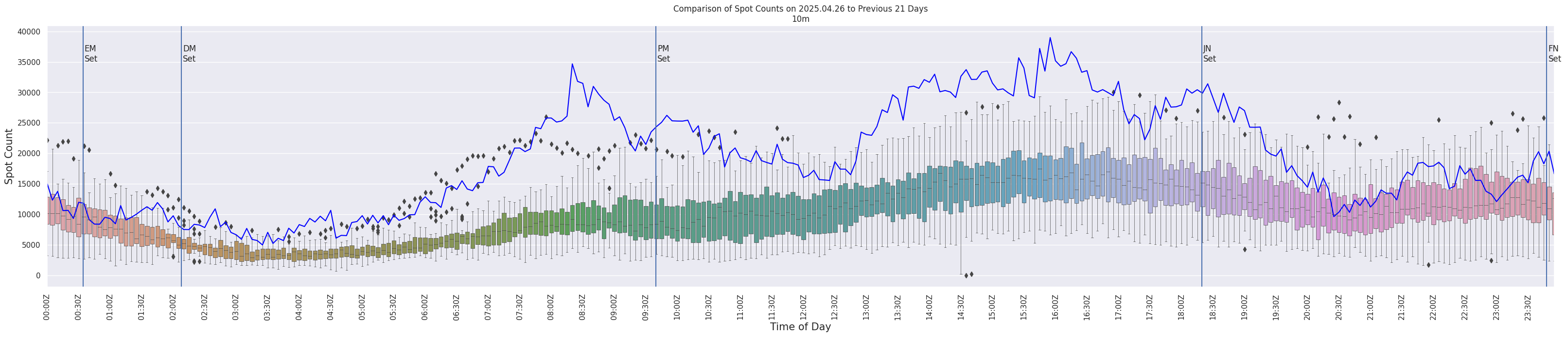 Spots per 5-minute interval