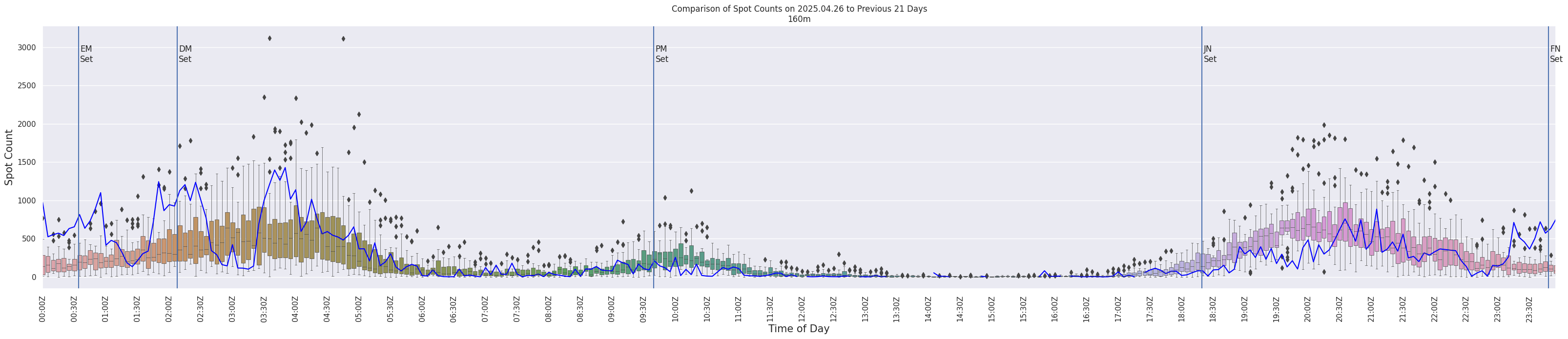 Spots per 5-minute interval