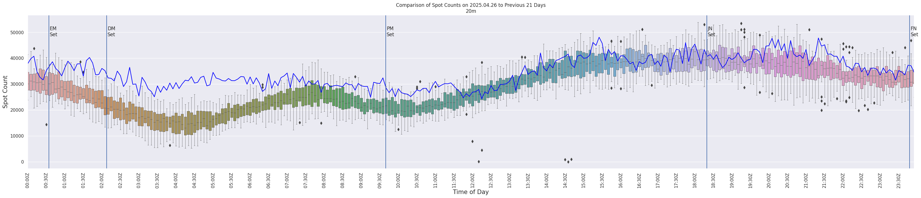 Spots per 5-minute interval