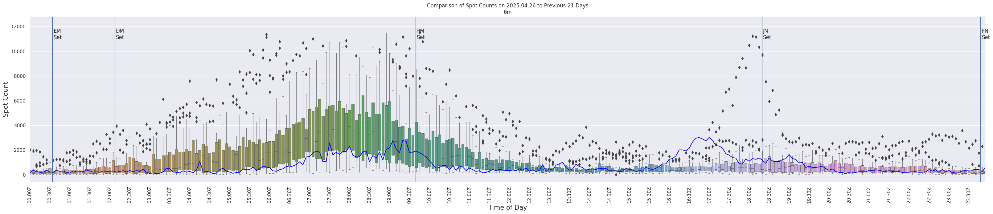 Spots per 5-minute interval