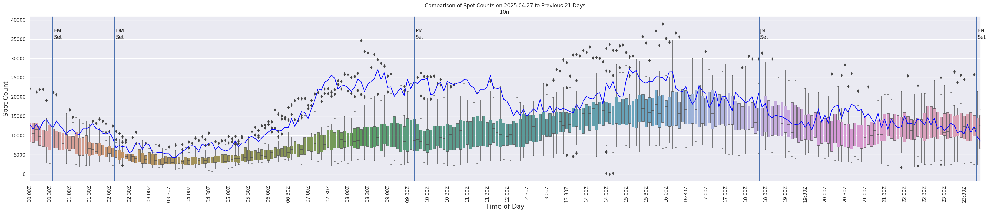 Spots per 5-minute interval