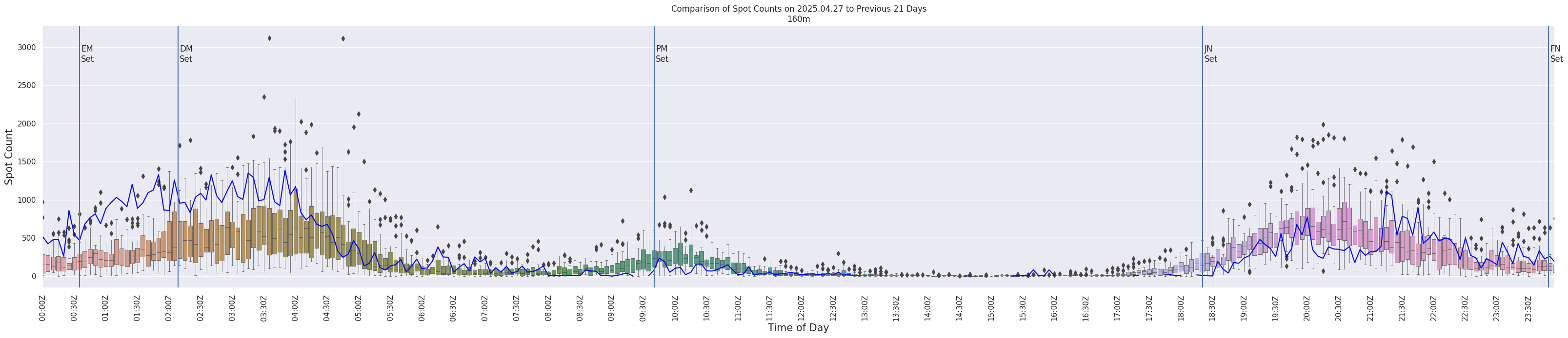 Spots per 5-minute interval