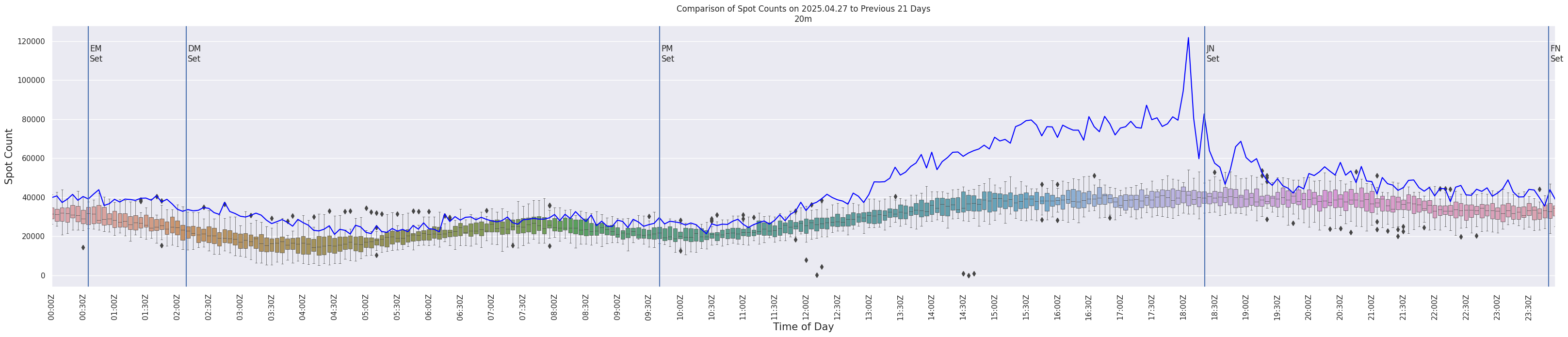 Spots per 5-minute interval