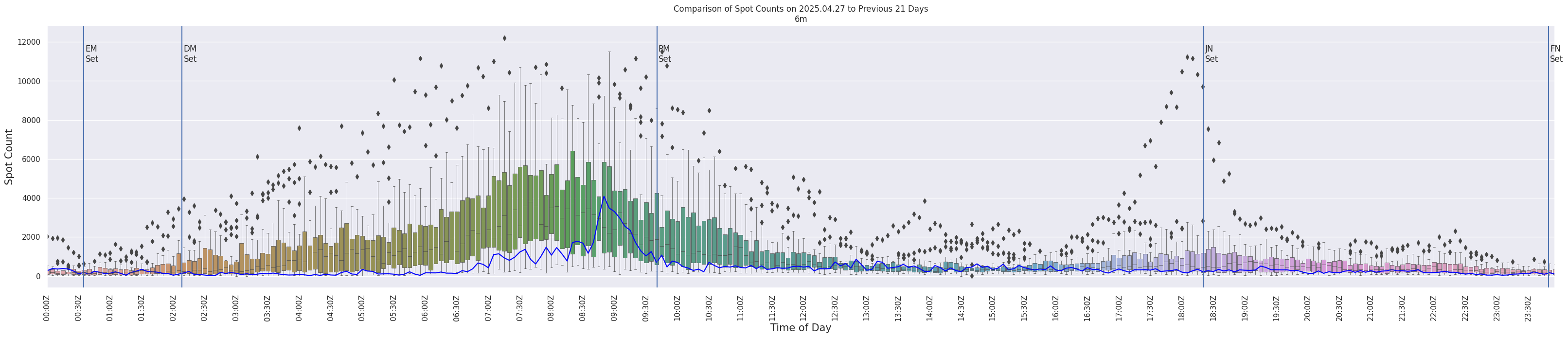 Spots per 5-minute interval