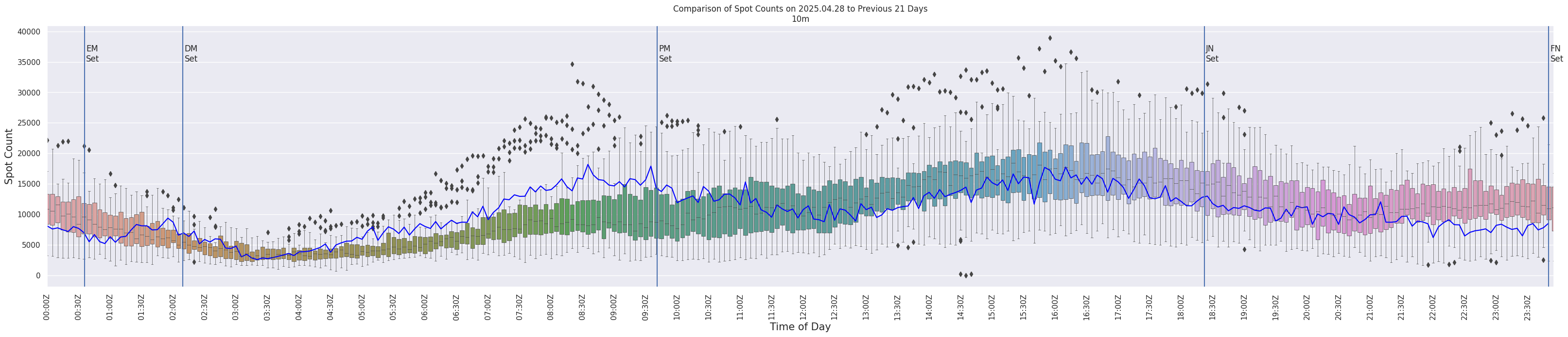Spots per 5-minute interval