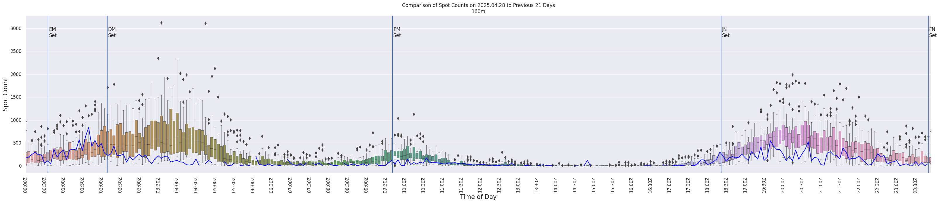 Spots per 5-minute interval