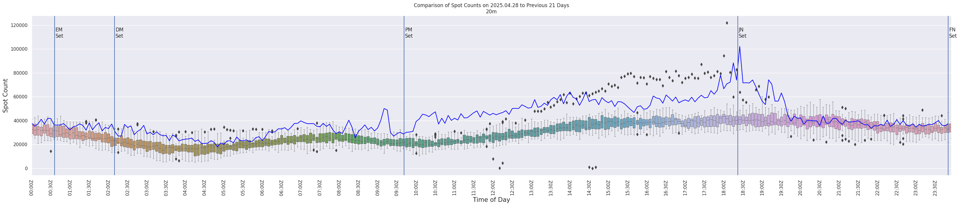 Spots per 5-minute interval