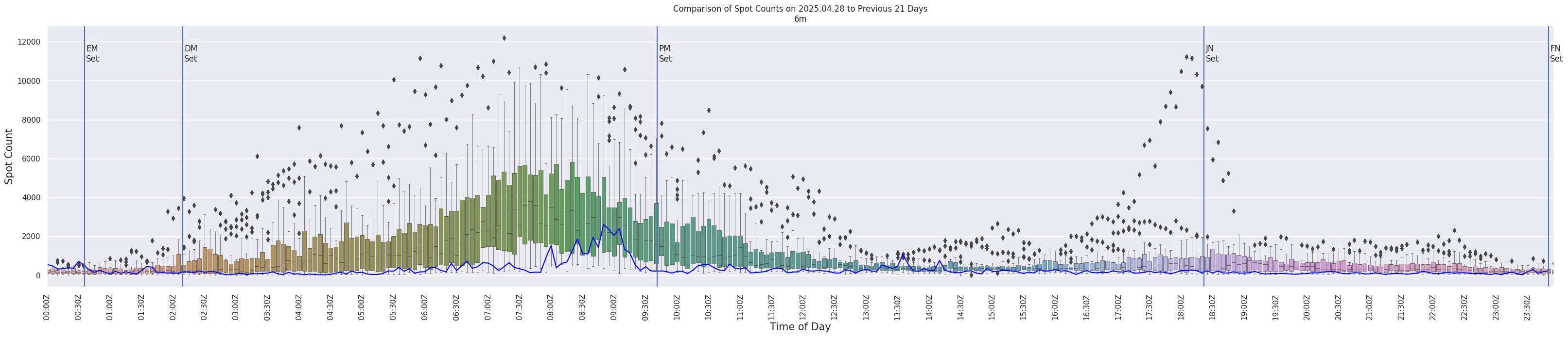 Spots per 5-minute interval