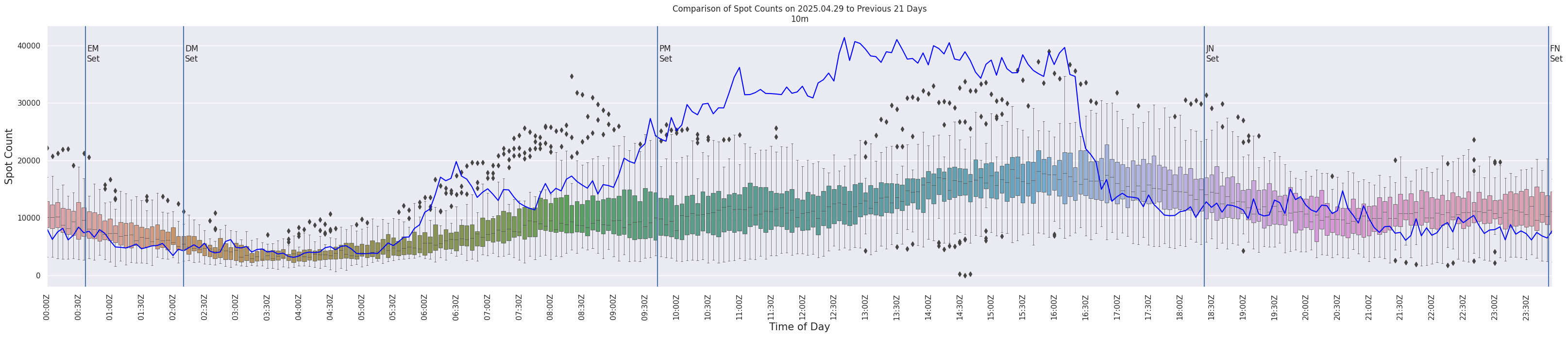 Spots per 5-minute interval