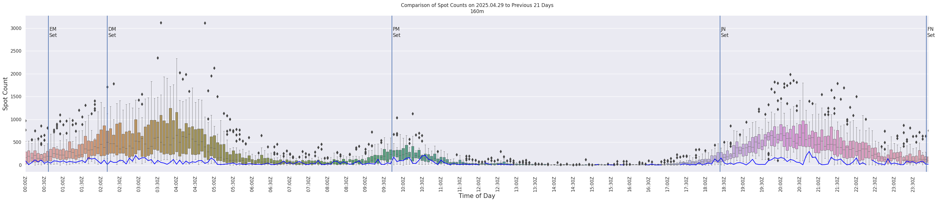 Spots per 5-minute interval