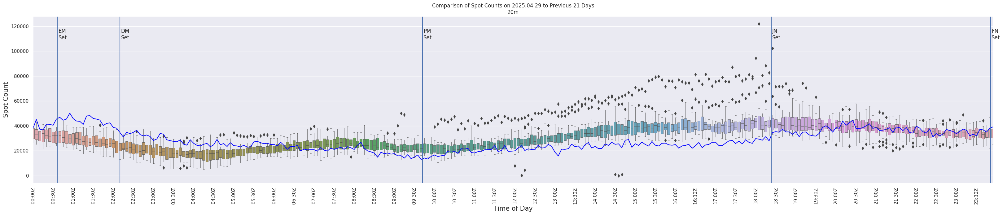 Spots per 5-minute interval
