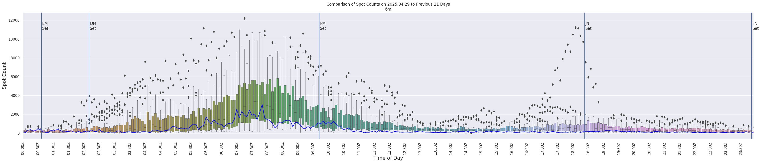 Spots per 5-minute interval