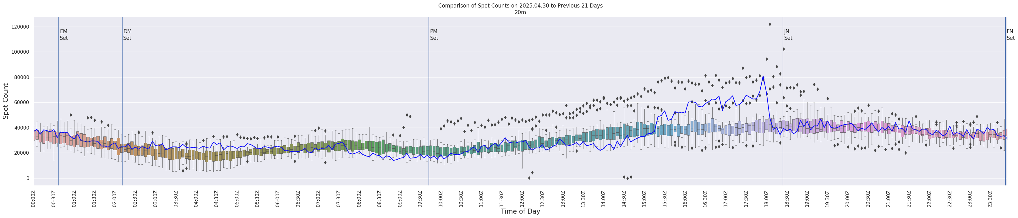 Spots per 5-minute interval