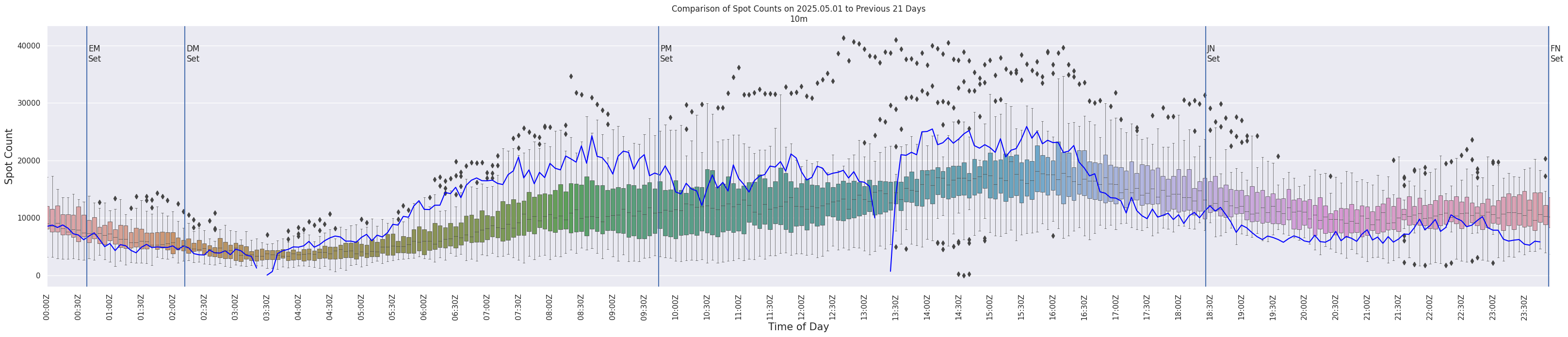 Spots per 5-minute interval
