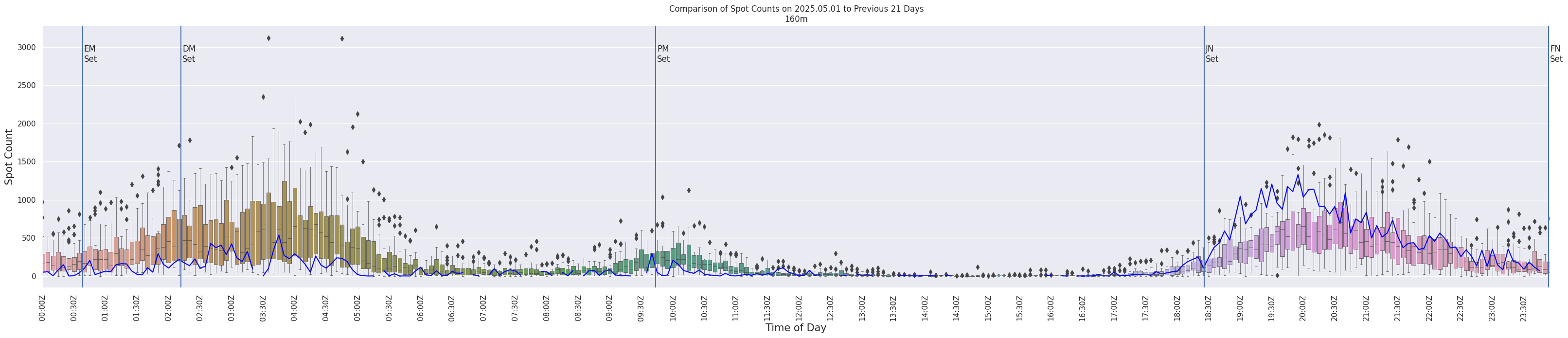 Spots per 5-minute interval