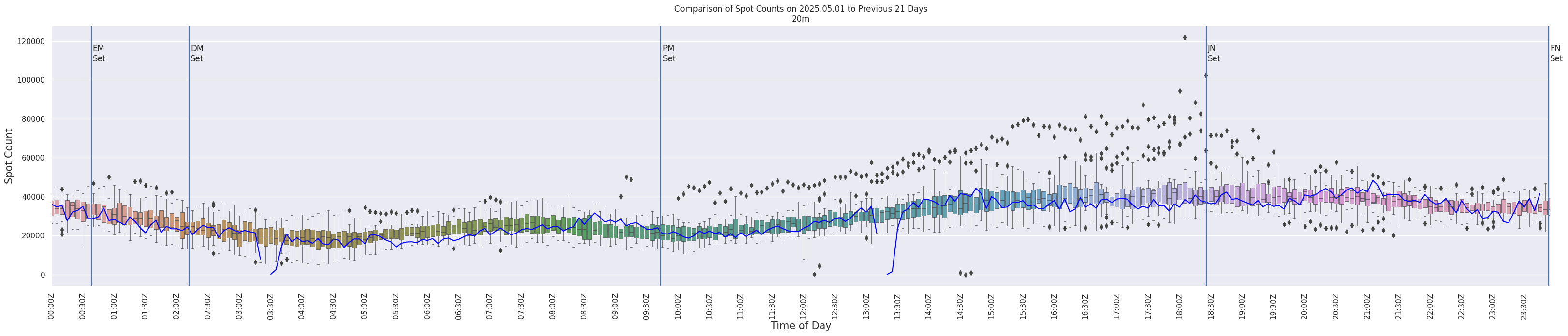Spots per 5-minute interval