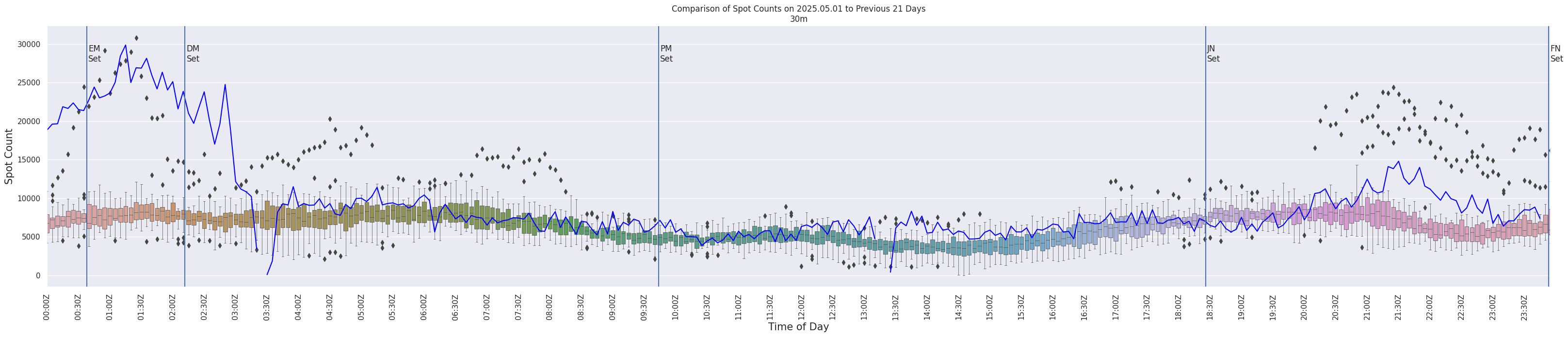Spots per 5-minute interval