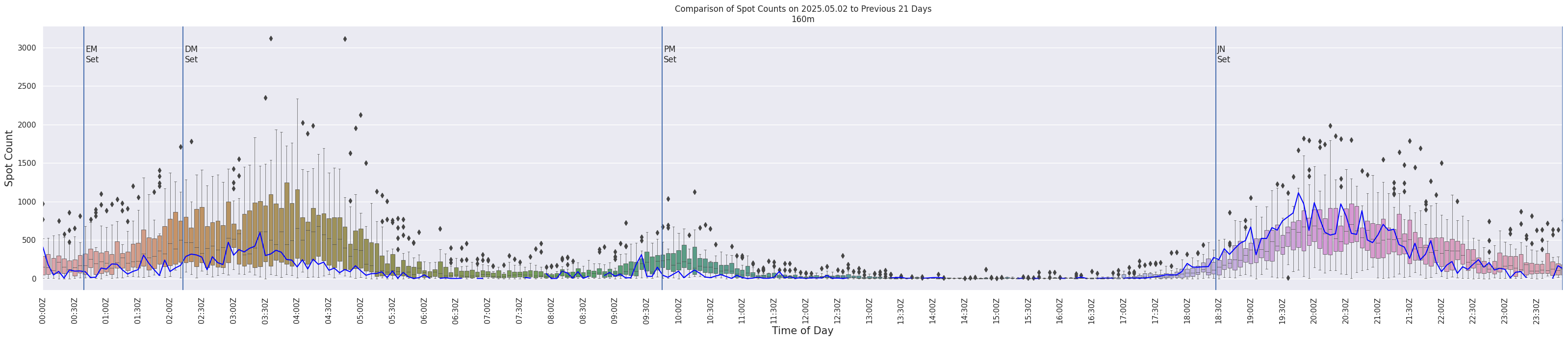 Spots per 5-minute interval