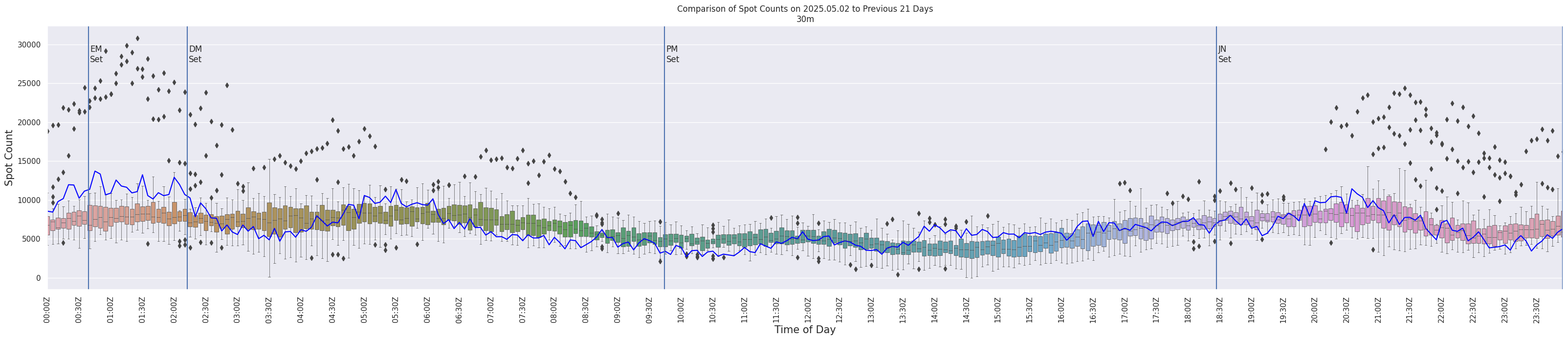 Spots per 5-minute interval