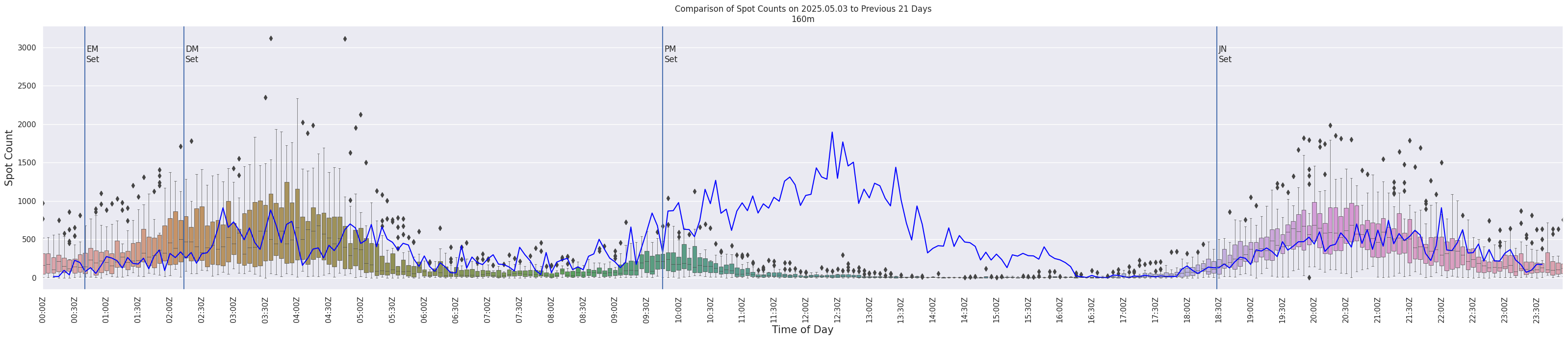 Spots per 5-minute interval