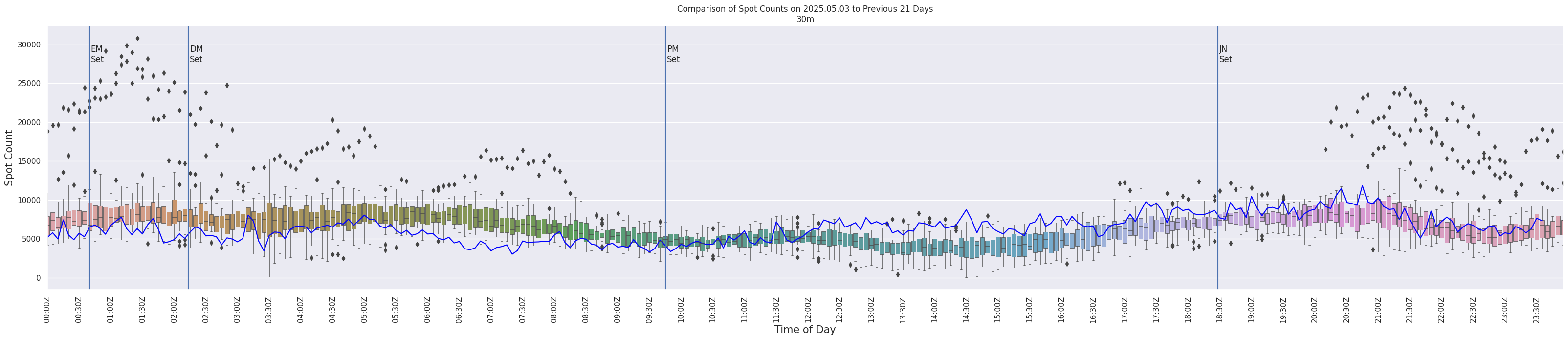 Spots per 5-minute interval