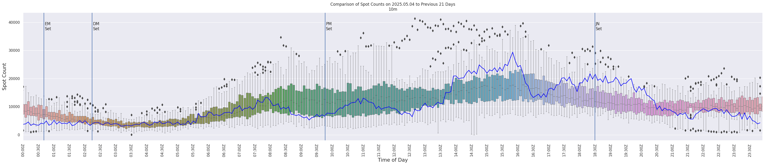 Spots per 5-minute interval