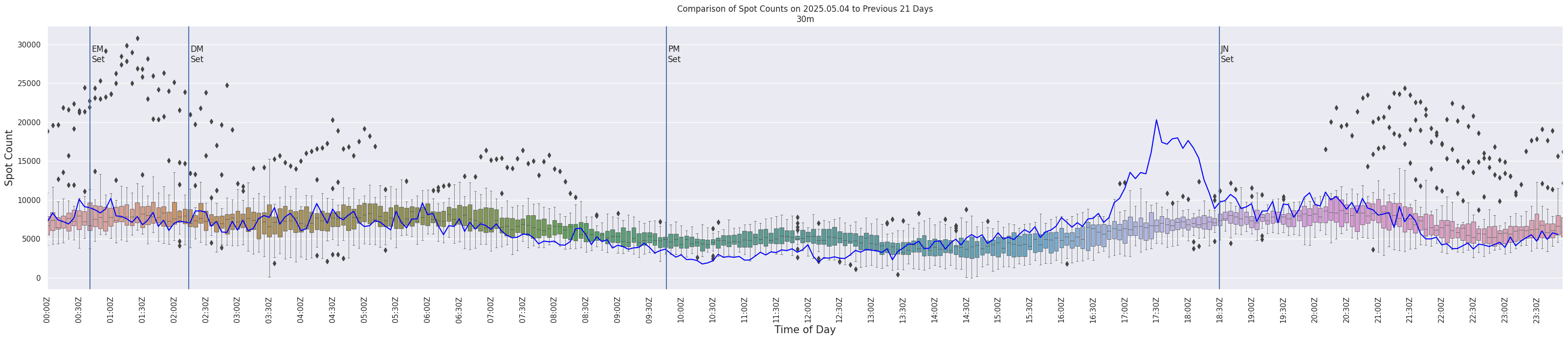 Spots per 5-minute interval