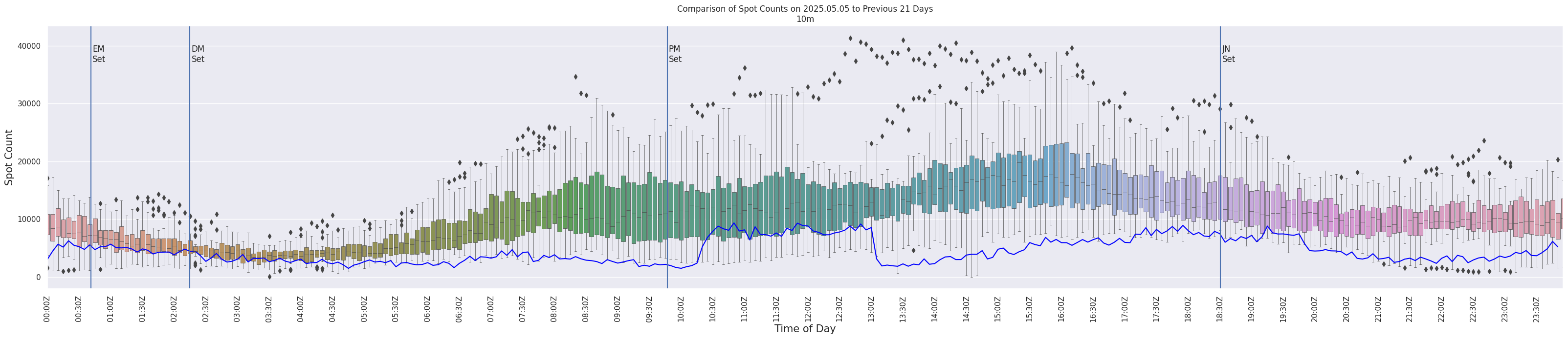 Spots per 5-minute interval