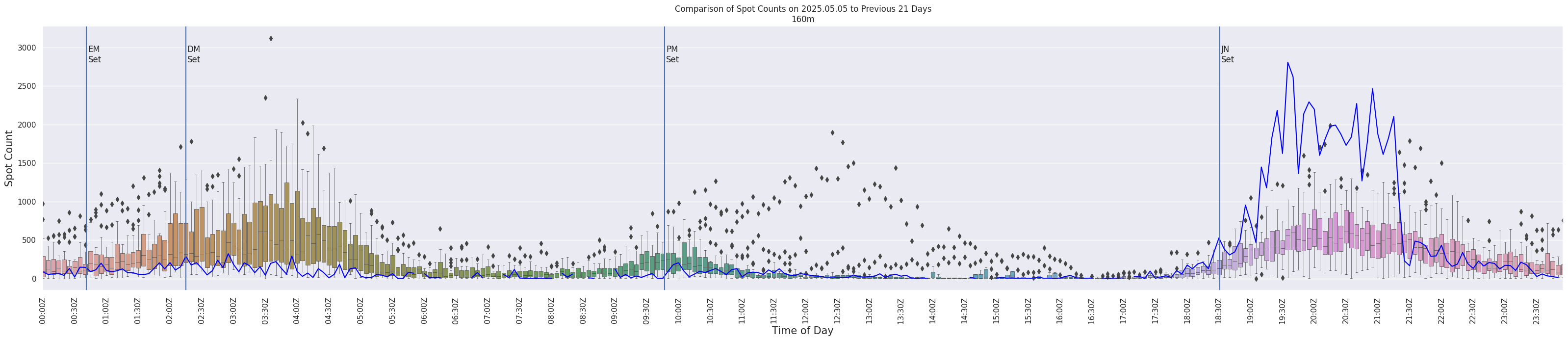Spots per 5-minute interval