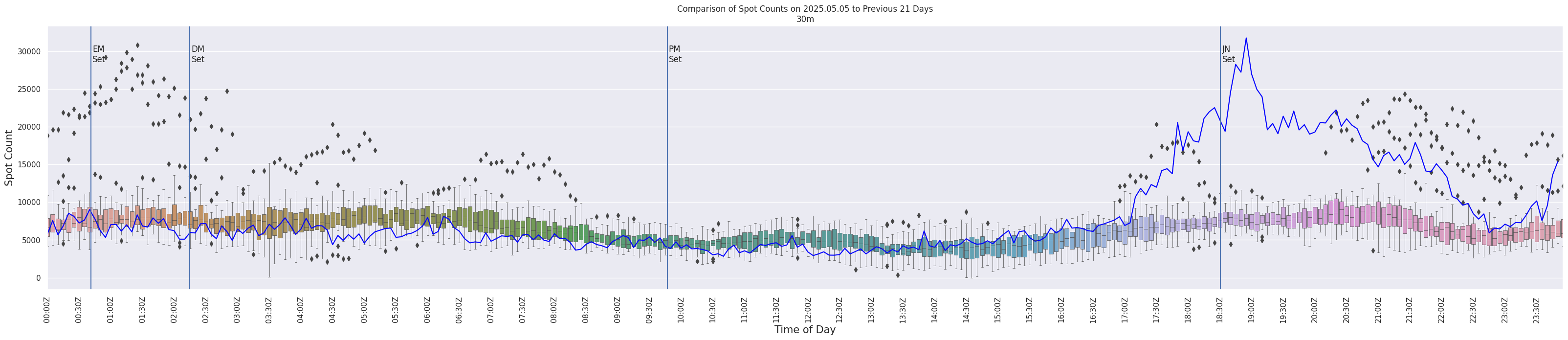 Spots per 5-minute interval