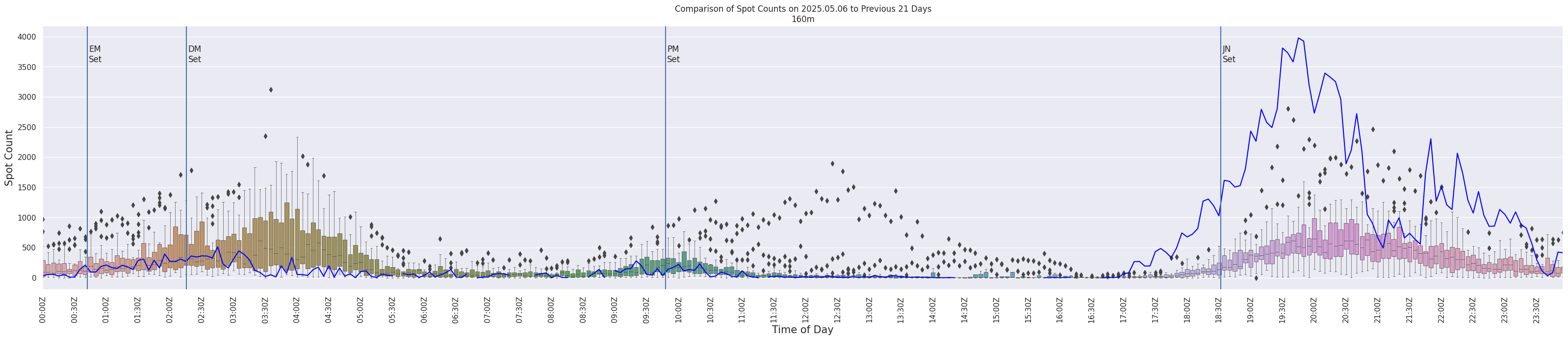 Spots per 5-minute interval