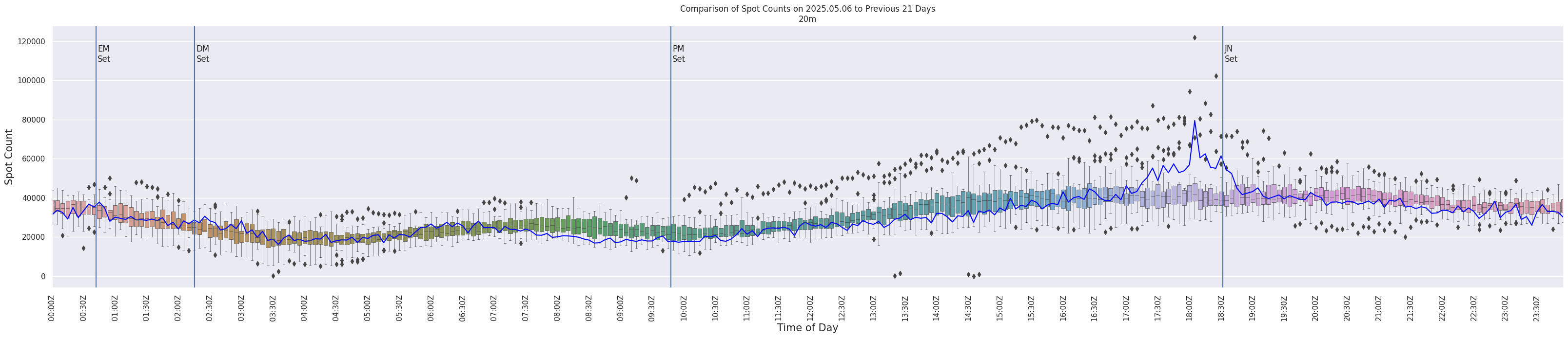 Spots per 5-minute interval