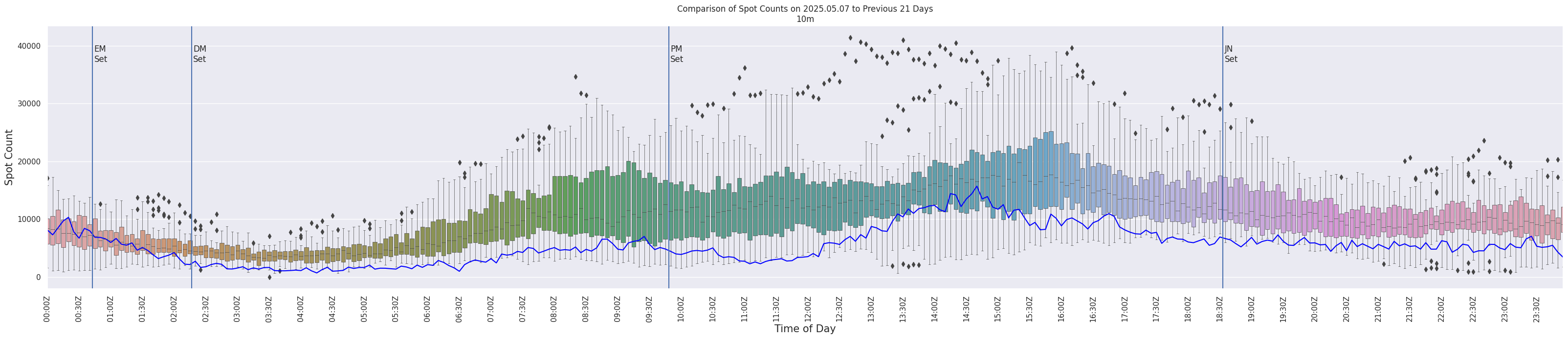 Spots per 5-minute interval