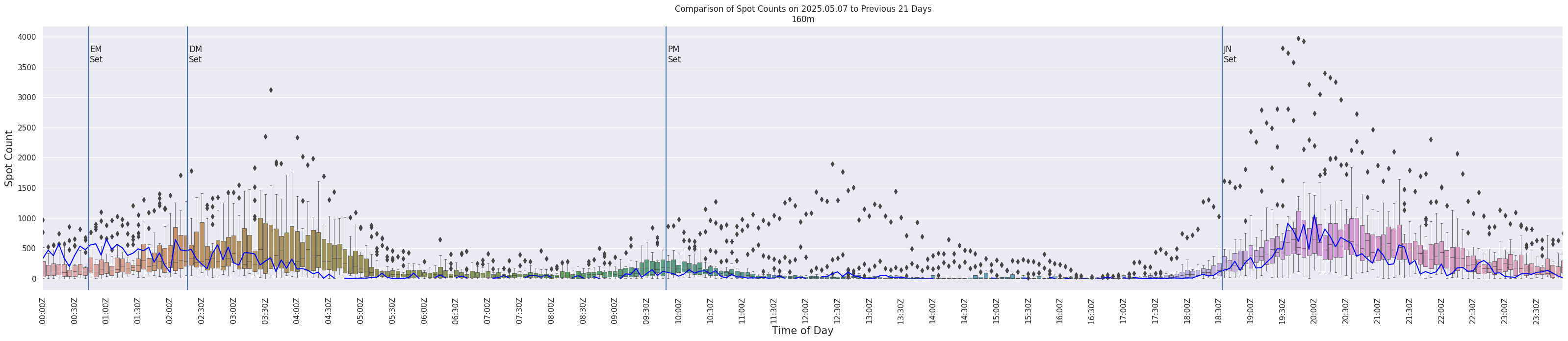 Spots per 5-minute interval