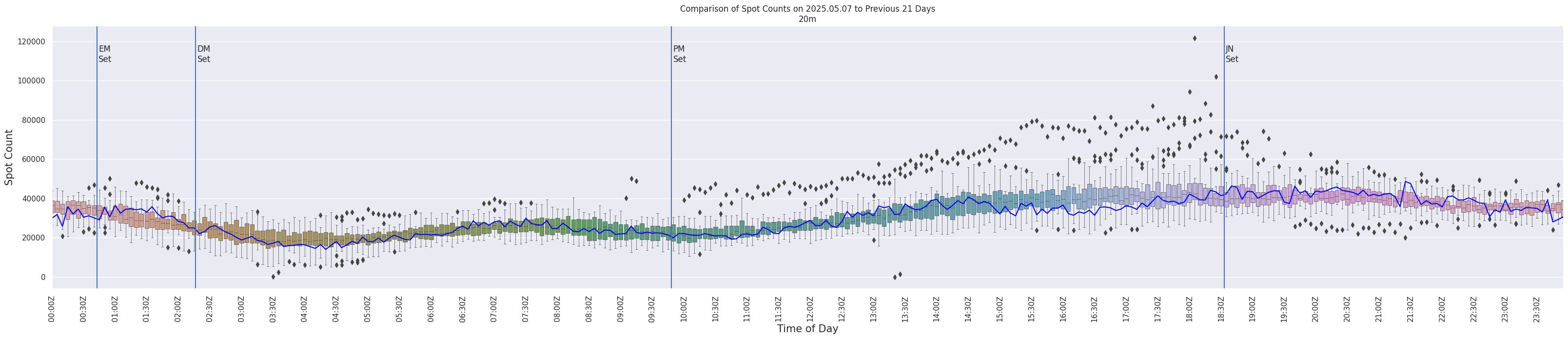Spots per 5-minute interval