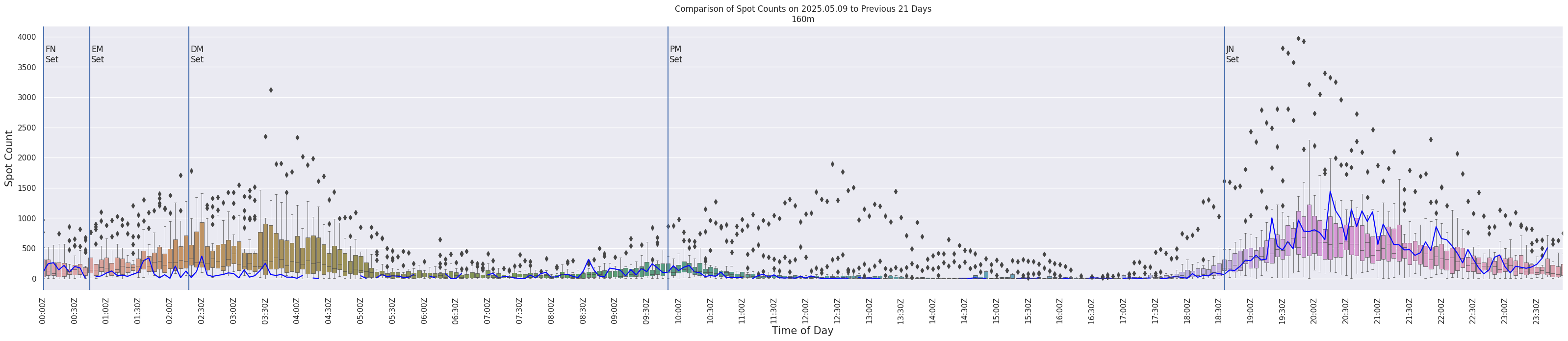 Spots per 5-minute interval