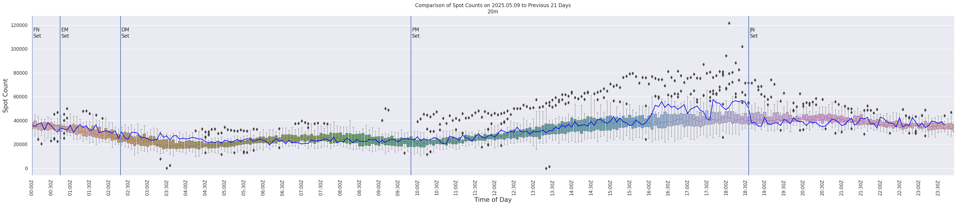 Spots per 5-minute interval