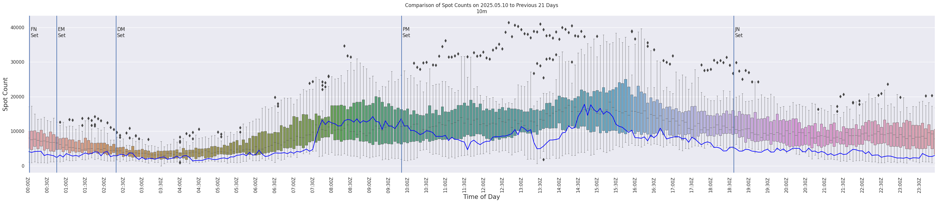 Spots per 5-minute interval
