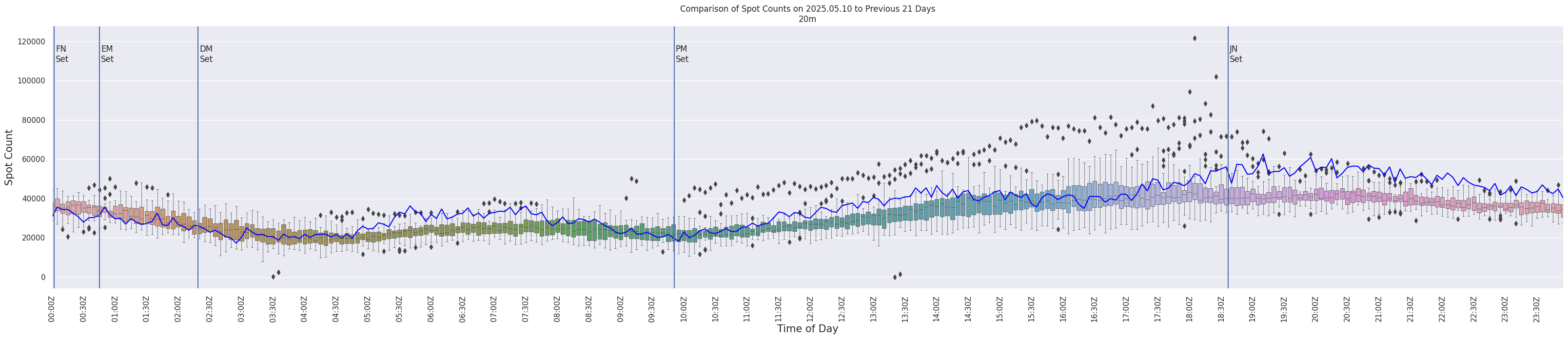 Spots per 5-minute interval