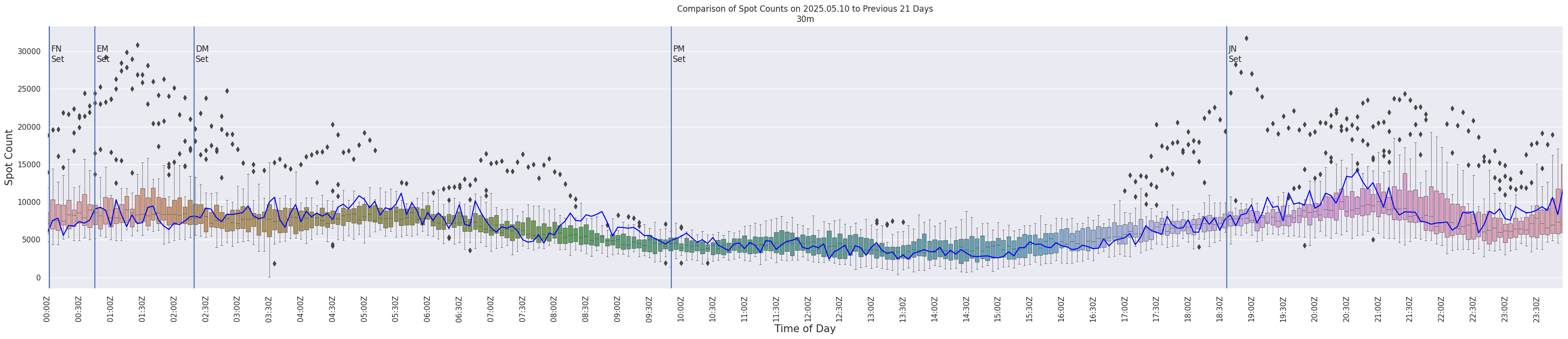 Spots per 5-minute interval