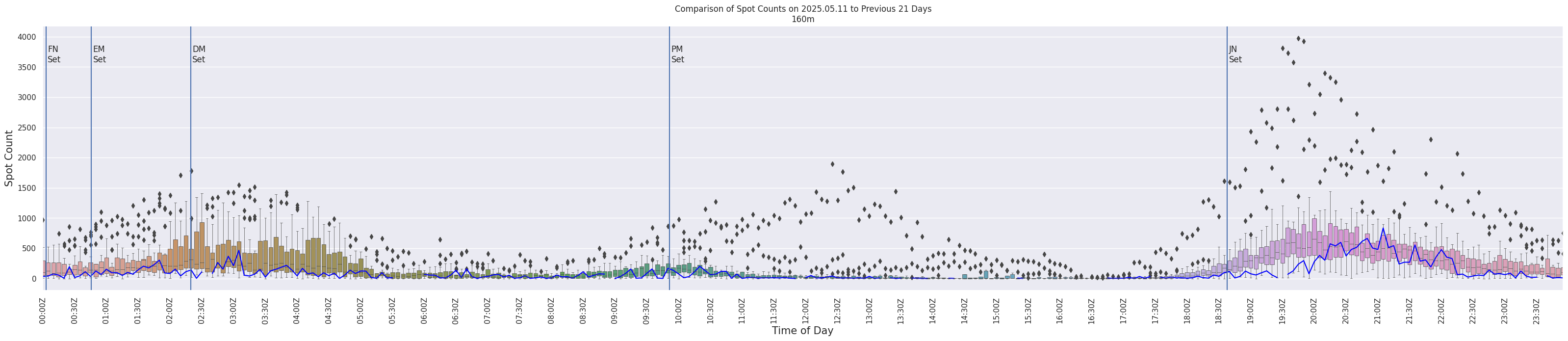 Spots per 5-minute interval