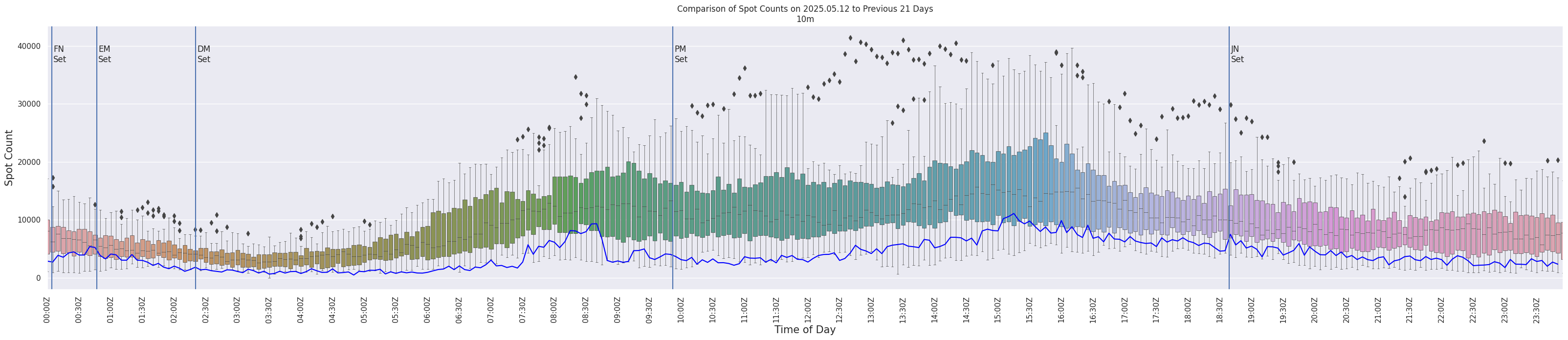 Spots per 5-minute interval