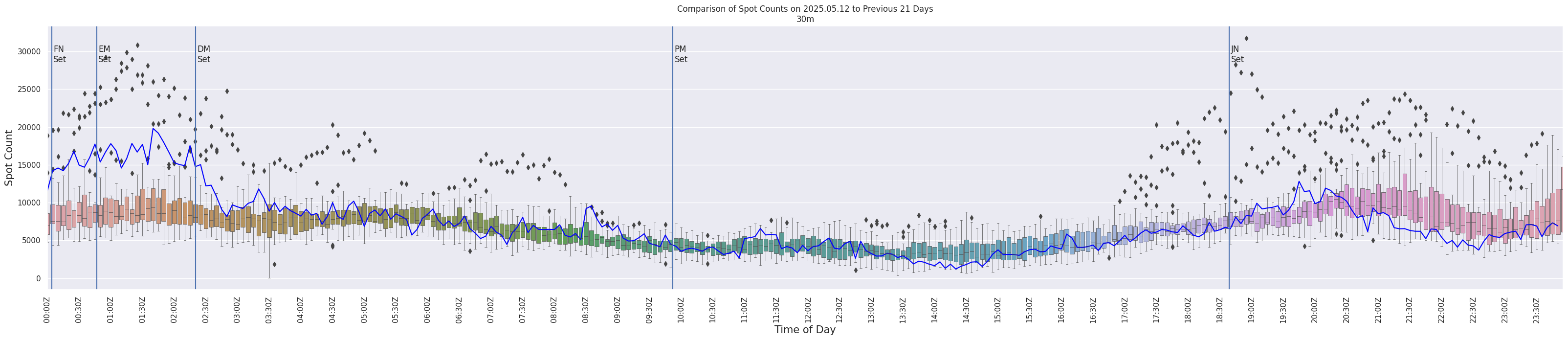 Spots per 5-minute interval