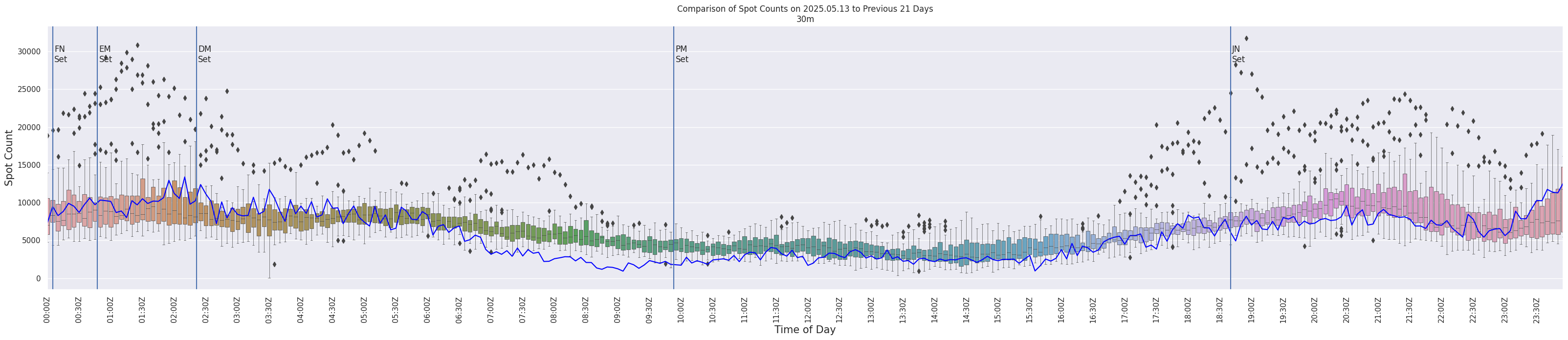Spots per 5-minute interval