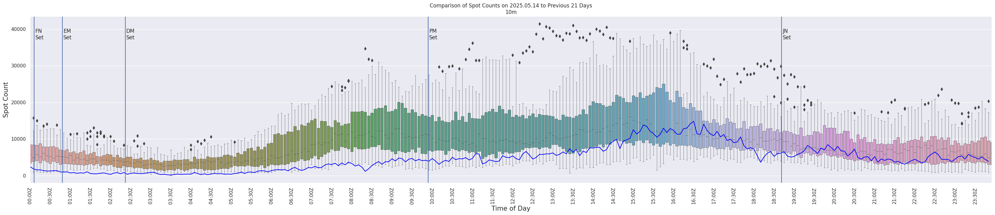 Spots per 5-minute interval